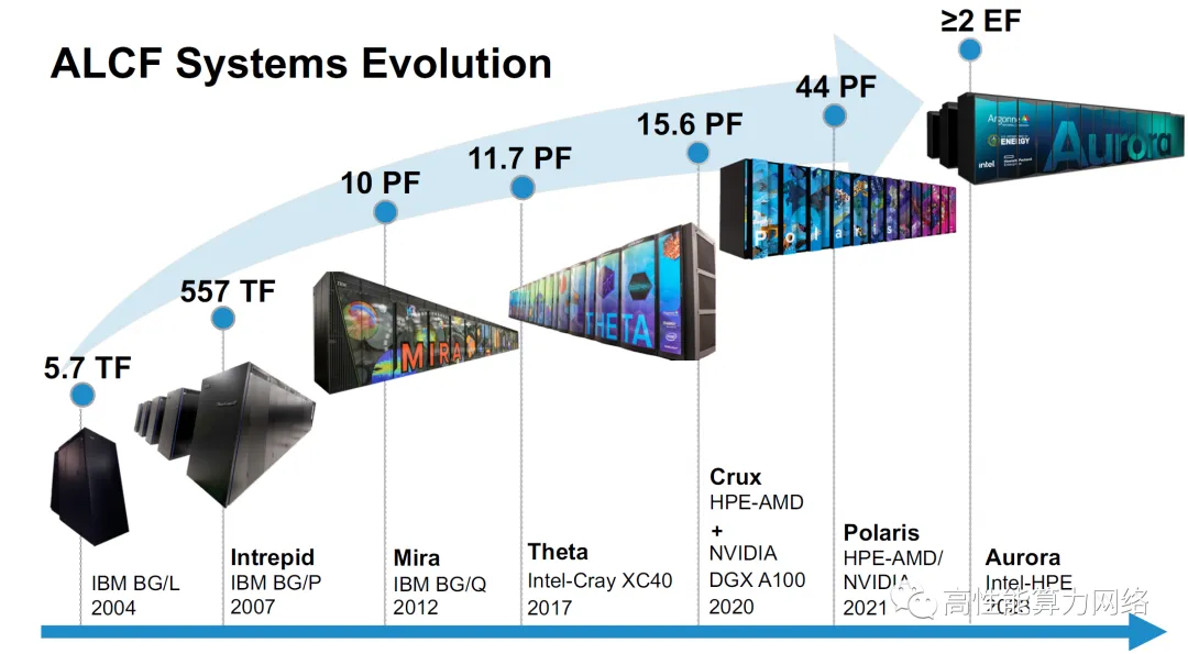 全球首台2百亿亿次级超级计算机“Aurora”终于推出