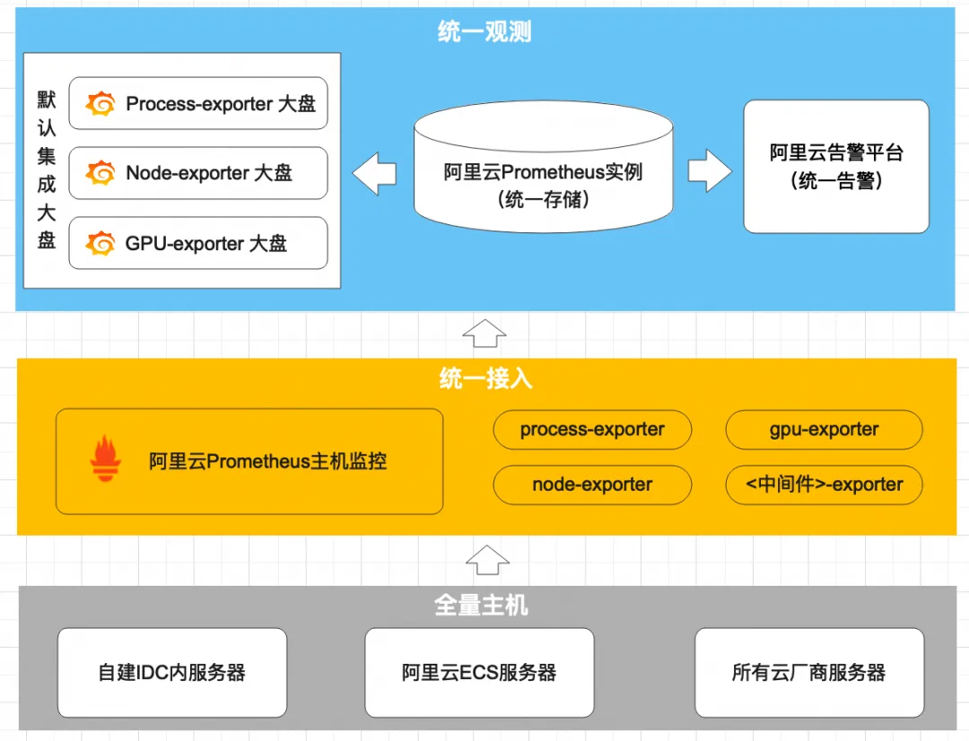 基于 Prometheus 的超算弹性计算场景下主机监控最佳实践