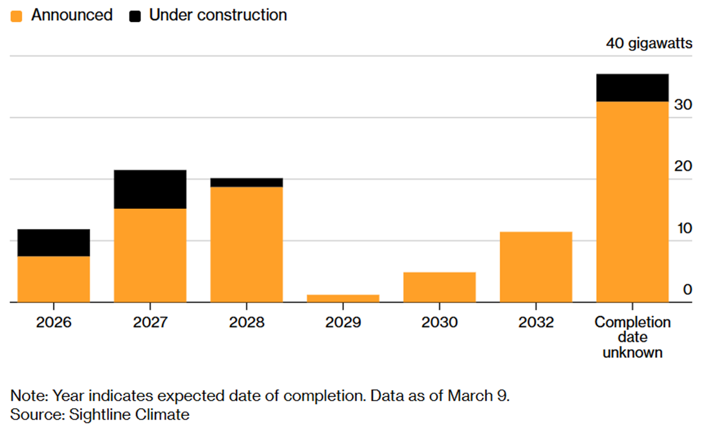 美国AI又被电力设备&ldquo;卡脖子&rdquo;：今年近半数据中心受阻 开发商盯上二手变压器